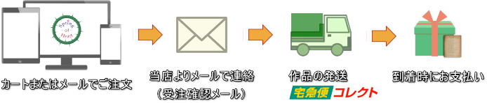 ご注文〜お渡しまで flow